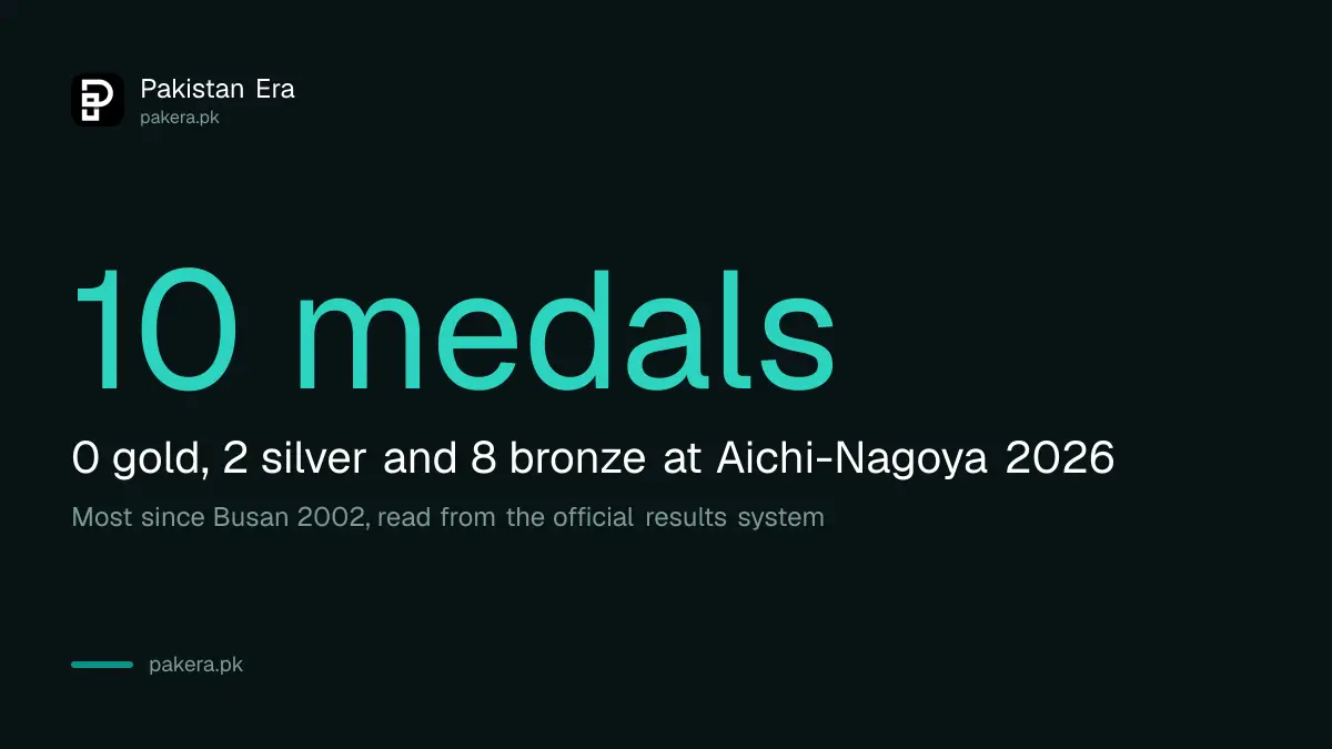 Pakistan's final medal tally at the Asian Games 2026: 10 medals, 2 silver and 8 bronze