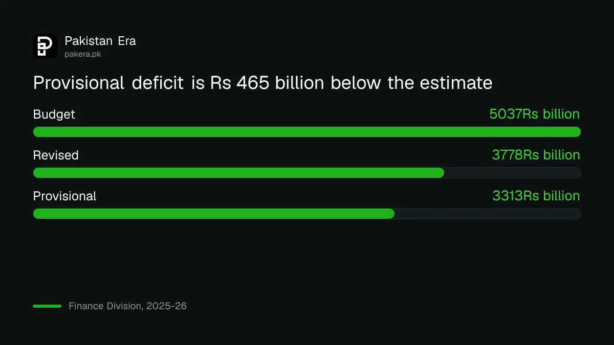 Pakistan fiscal deficit in Rs billion: budget, revised estimate and provisional actual for 2025-26