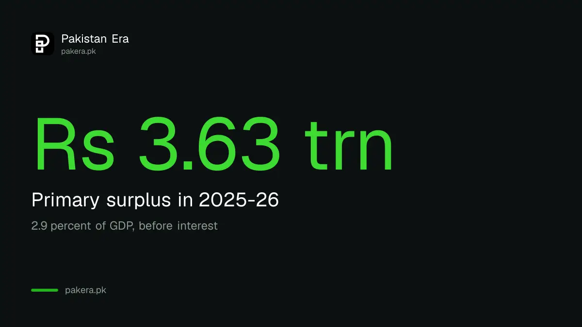 Pakistan primary surplus of Rs 3.63 trillion in 2025-26