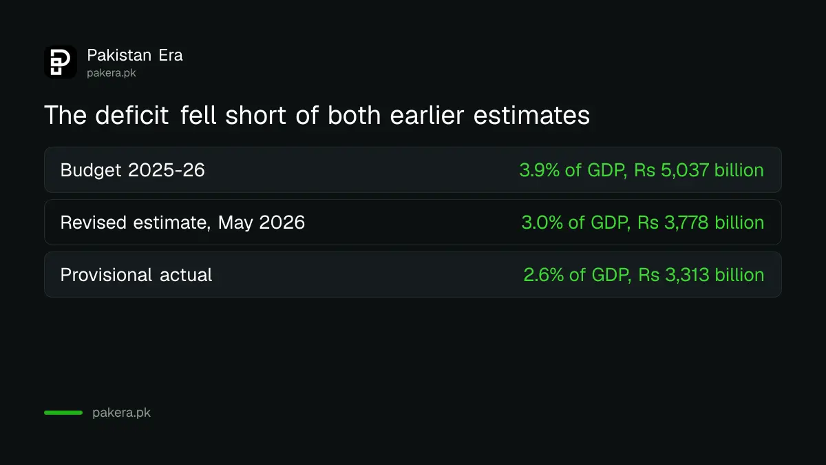 Pakistan fiscal deficit as a share of GDP: 3.9 percent budgeted, 3.0 percent revised, 2.6 percent provisional actual