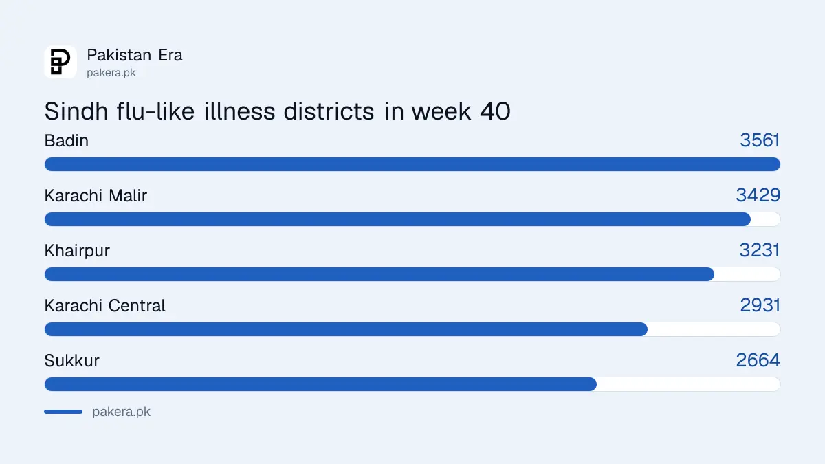 Bar chart of top flu-like illness districts in week 40 of 2026: Badin 3,561, Karachi Malir 3,429, Khairpur 3,231, Karachi Central 2,931, Sukkur 2,664