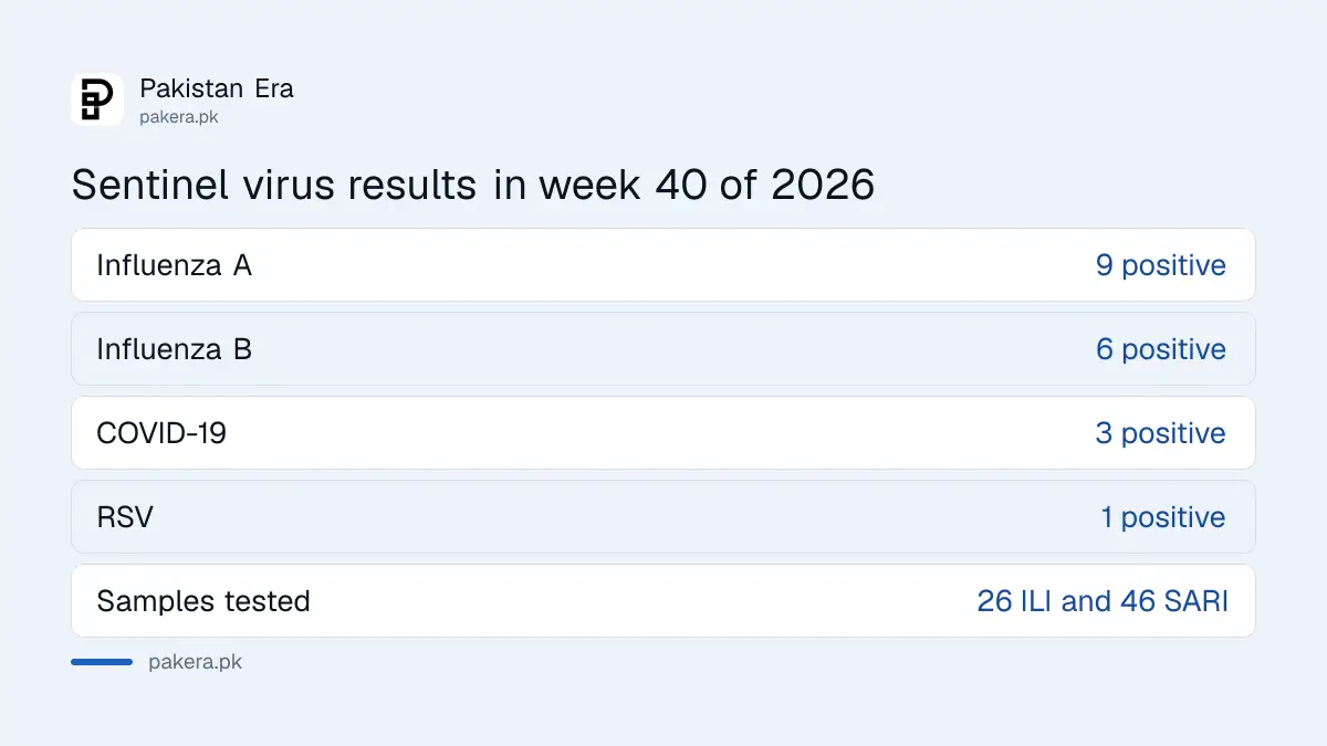 Sentinel lab results in week 40 of 2026: influenza A 9 positive, influenza B 6, COVID-19 3, RSV 1, from 72 samples