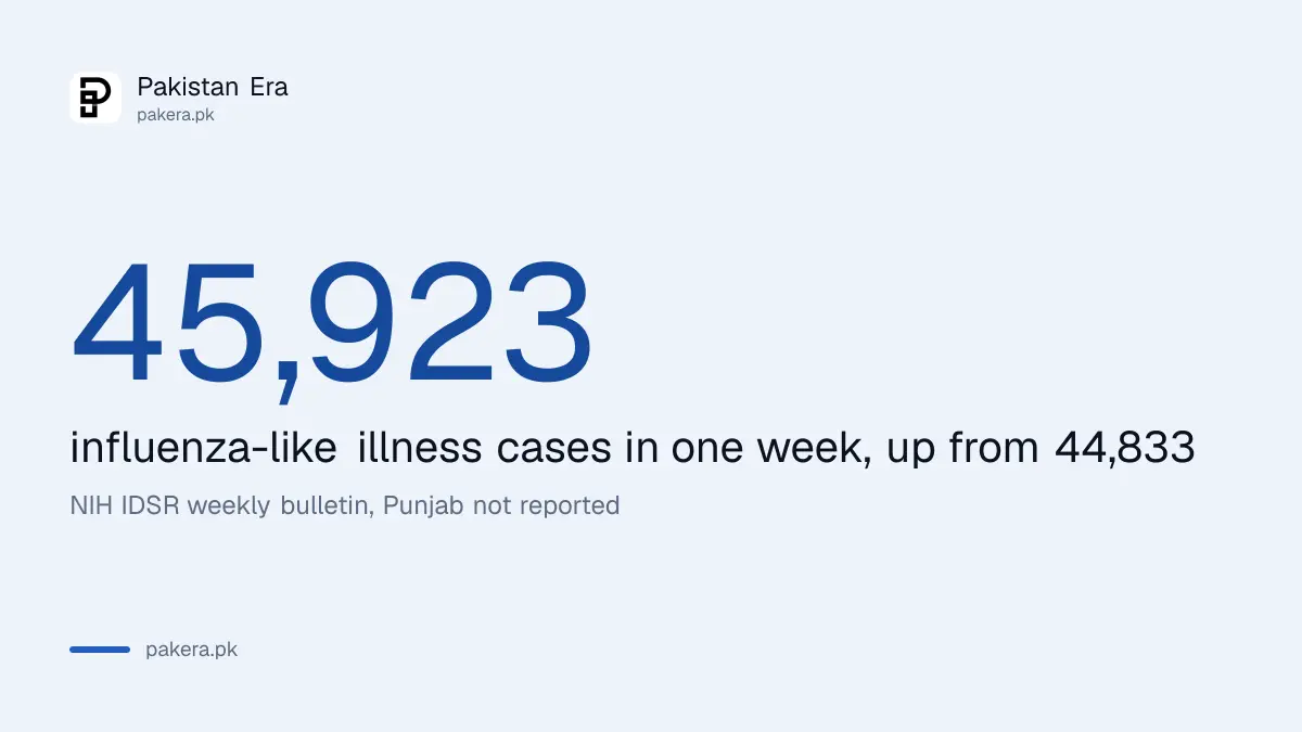 Pakistan influenza-like illness cases in week 40 of 2026: 45,923, up from 44,833, NIH bulletin