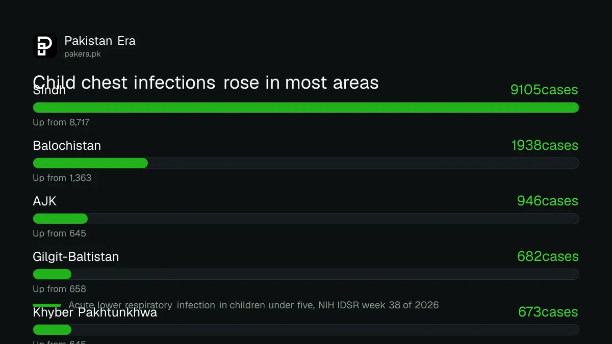 Bar chart of suspected chest infections in children under five in week 38 of 2026: Sindh 9,105, Balochistan 1,938, AJK 946, Gilgit-Baltistan 682, Khyber Pakhtunkhwa 673