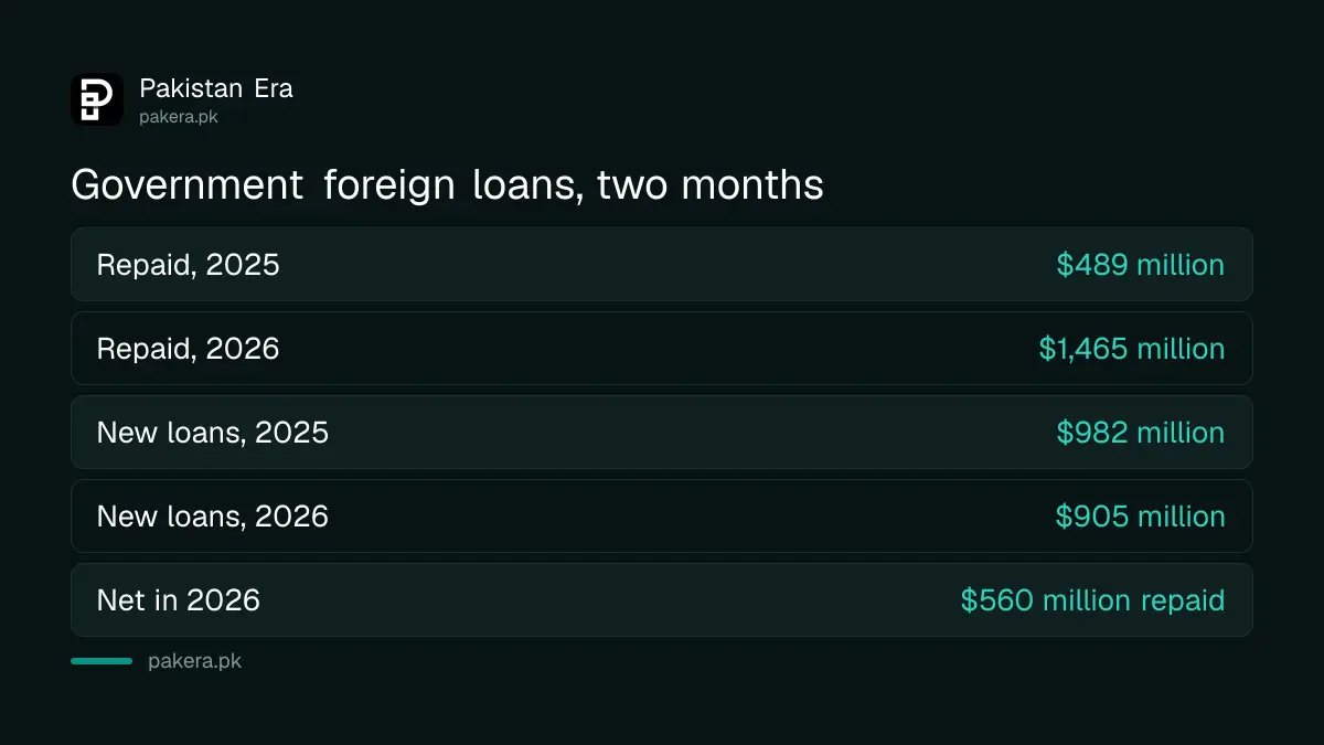 Pakistan government foreign loans July and August: repaid $1,465 million in 2026 against $489 million in 2025, new loans $905 million