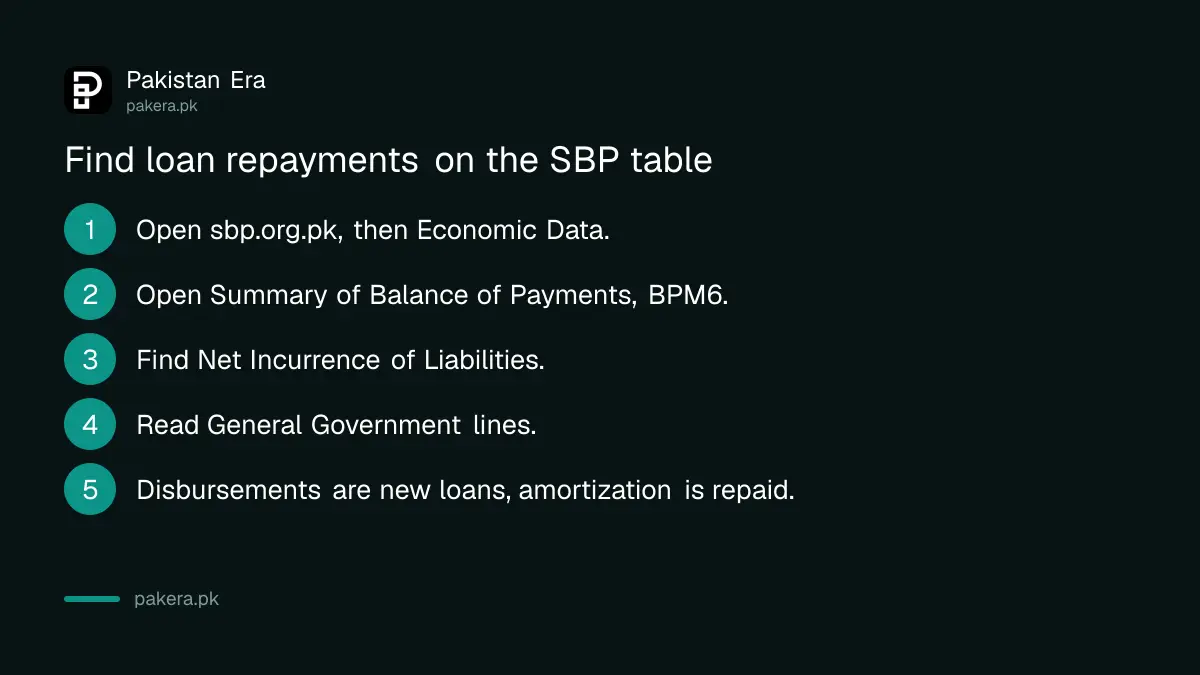 Steps to find disbursements and amortization lines in the SBP balance of payments table