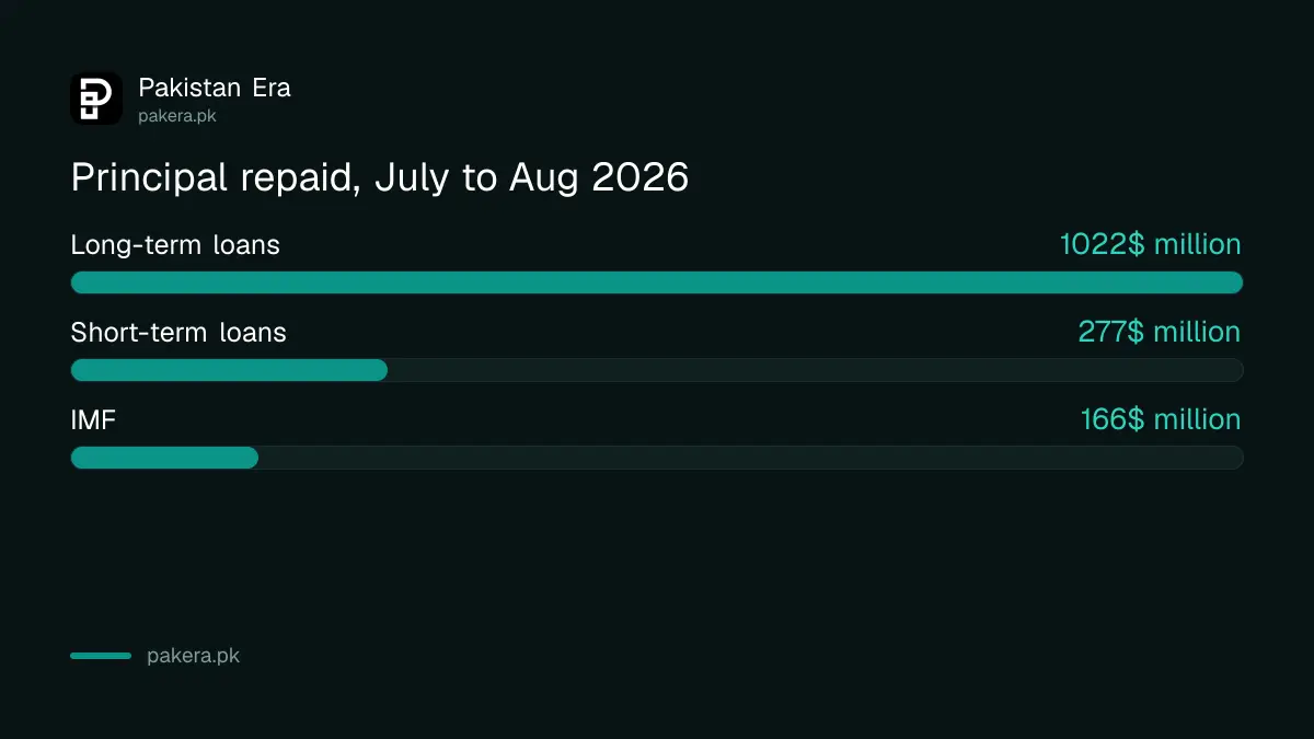 Types of foreign loans Pakistan repaid in July and August 2026: long-term, short-term and IMF