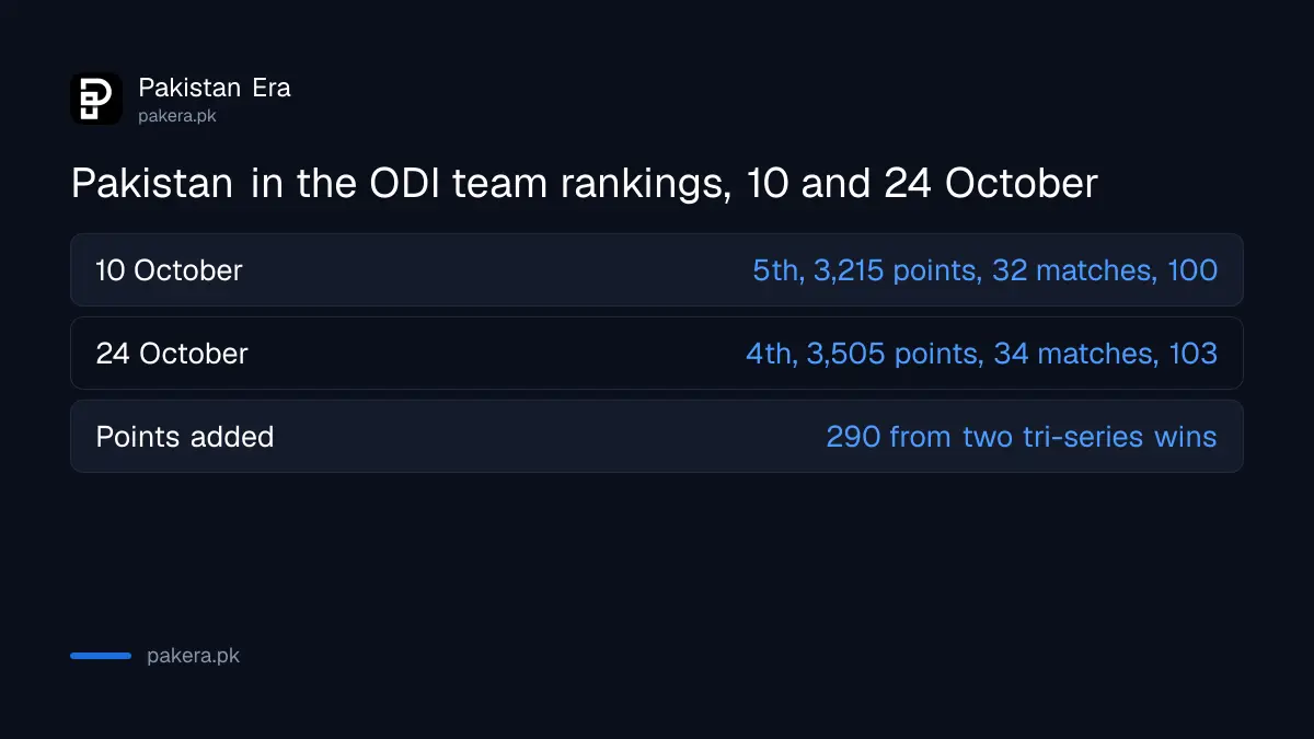 Pakistan ODI rating rose from 100 on 10 October to 103 on 24 October 2026 after two tri-series wins