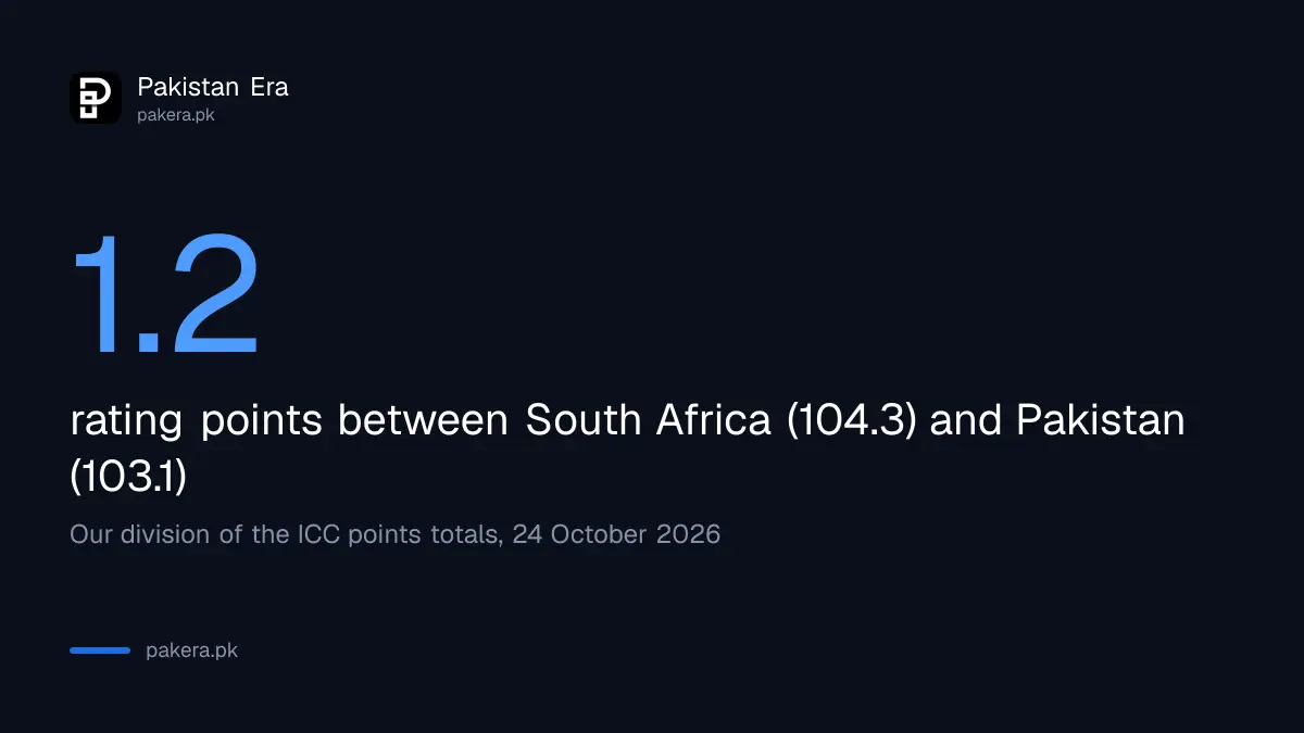 Pakistan's ODI rating of 103.1 is about 1.2 points behind South Africa's 104.3