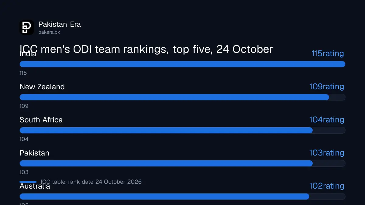 ICC men's ODI team rankings on 24 October 2026: India 115, New Zealand 109, South Africa 104, Pakistan 103, Australia 102