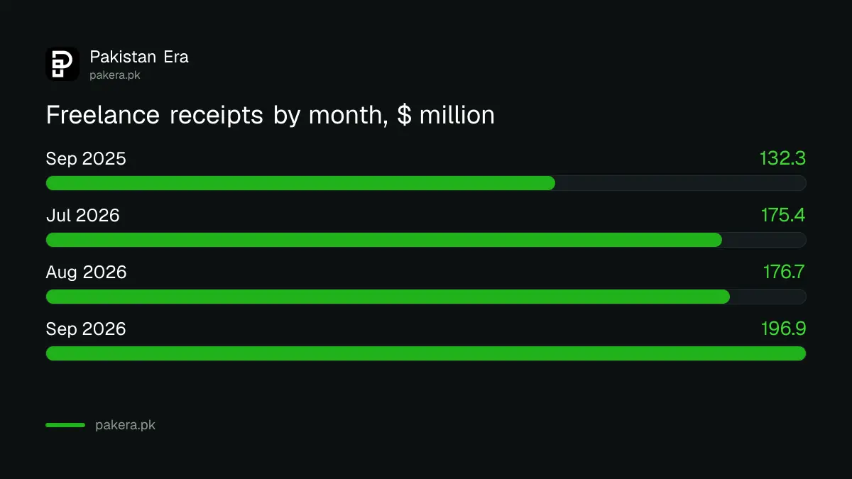 Pakistan freelance receipts by month, July to September 2026