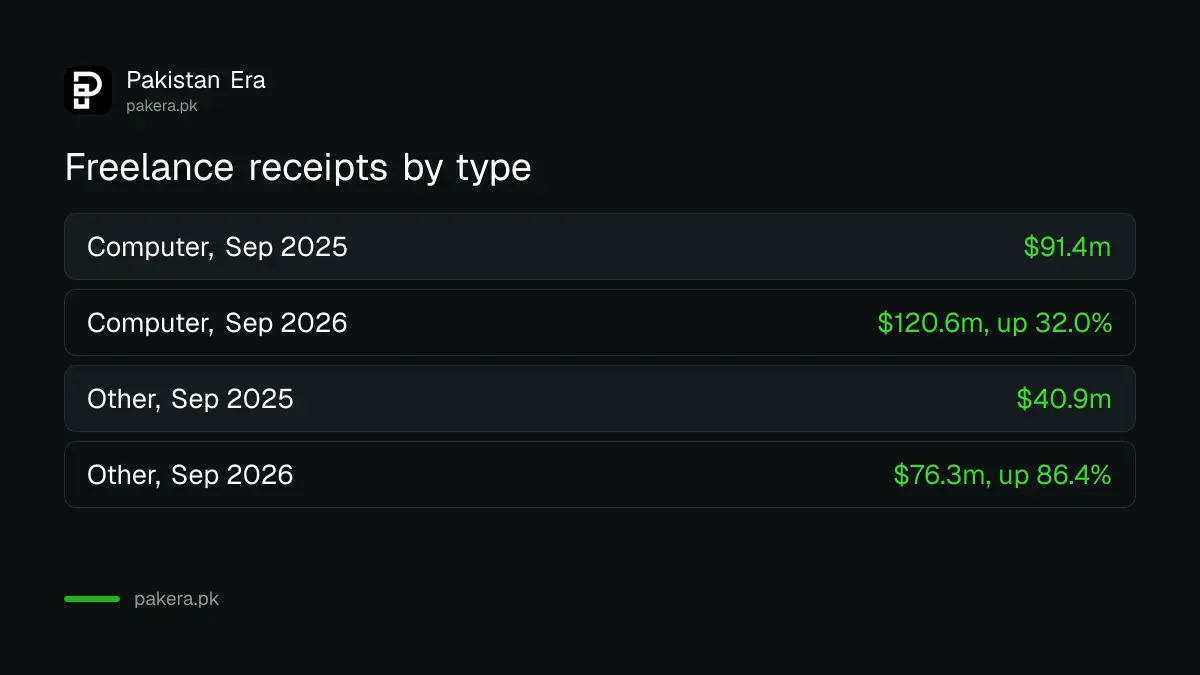 Freelance computer services against other freelance services, September 2025 and September 2026
