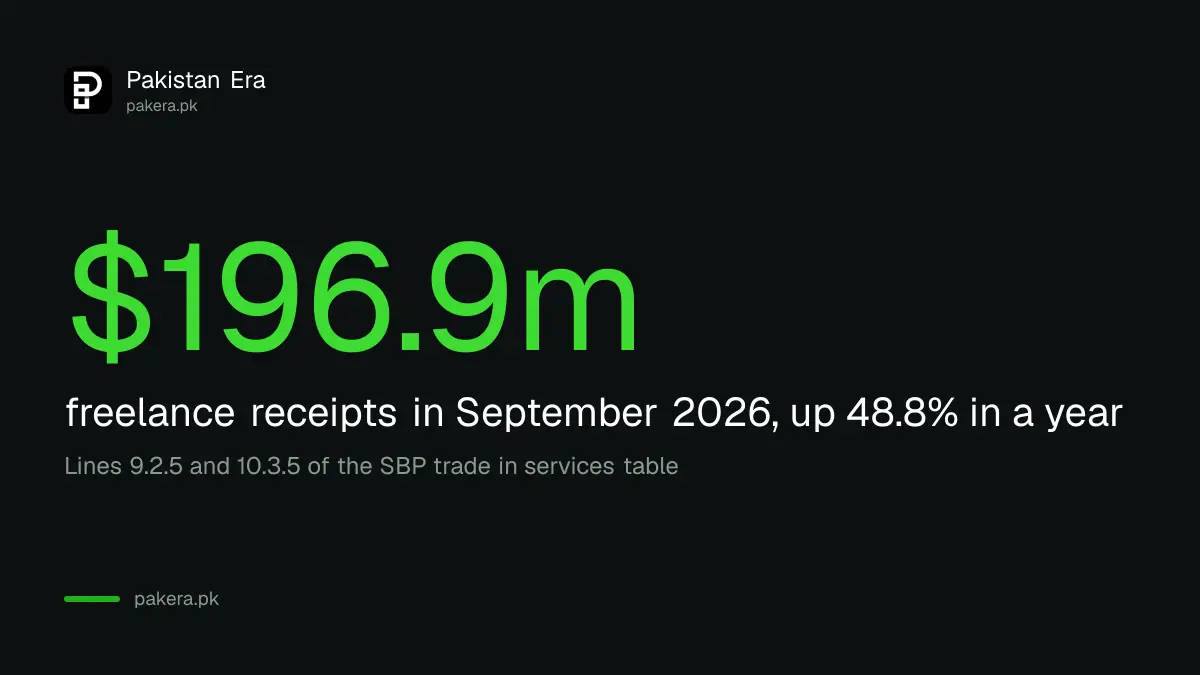 Pakistani freelancers earned $196.9 million in September 2026 on State Bank data