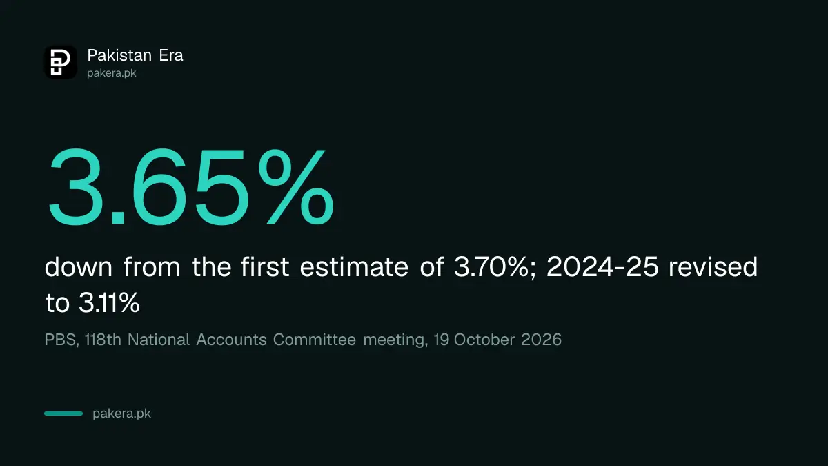 Pakistan GDP growth for 2025-26 revised to 3.65 per cent from 3.70 per cent by PBS on 19 October 2026