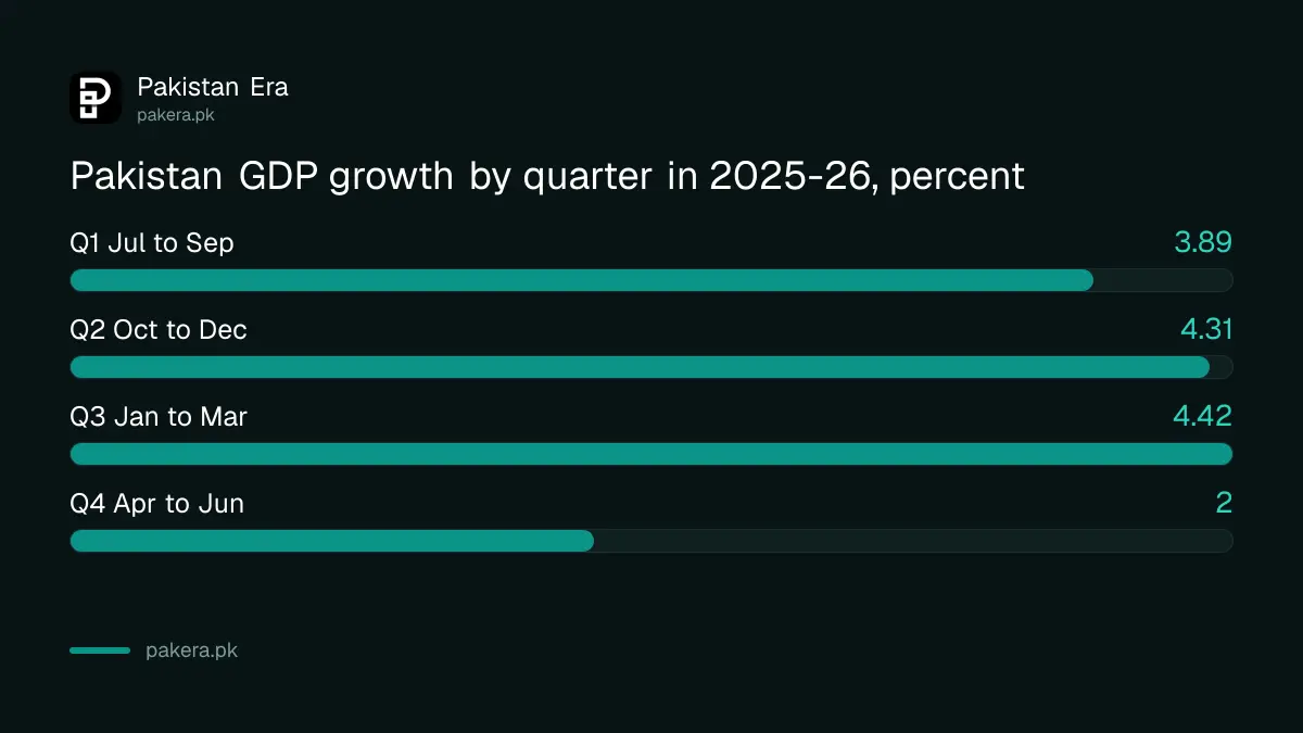 Pakistan quarterly GDP growth in 2025-26: Q1 3.89, Q2 4.31, Q3 4.42 and Q4 2.0 per cent