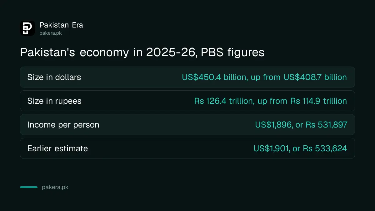 Pakistan economy size US$450.4 billion and per capita income US$1,896 in 2025-26, PBS