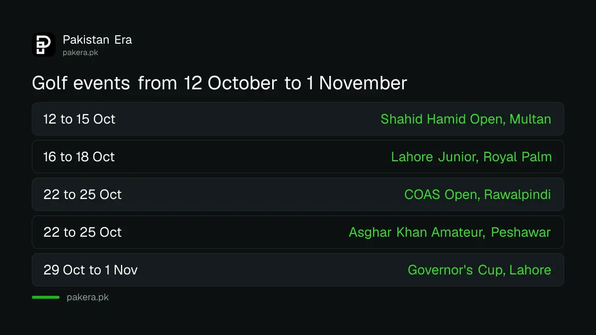 Pakistan golf events from 12 October to 1 November 2026, with clubs and cities