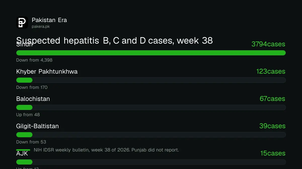 Bar chart of suspected viral hepatitis B, C and D cases in week 38 of 2026 by area: Sindh 3,794, Khyber Pakhtunkhwa 123, Balochistan 67, Gilgit-Baltistan 39, AJK 15