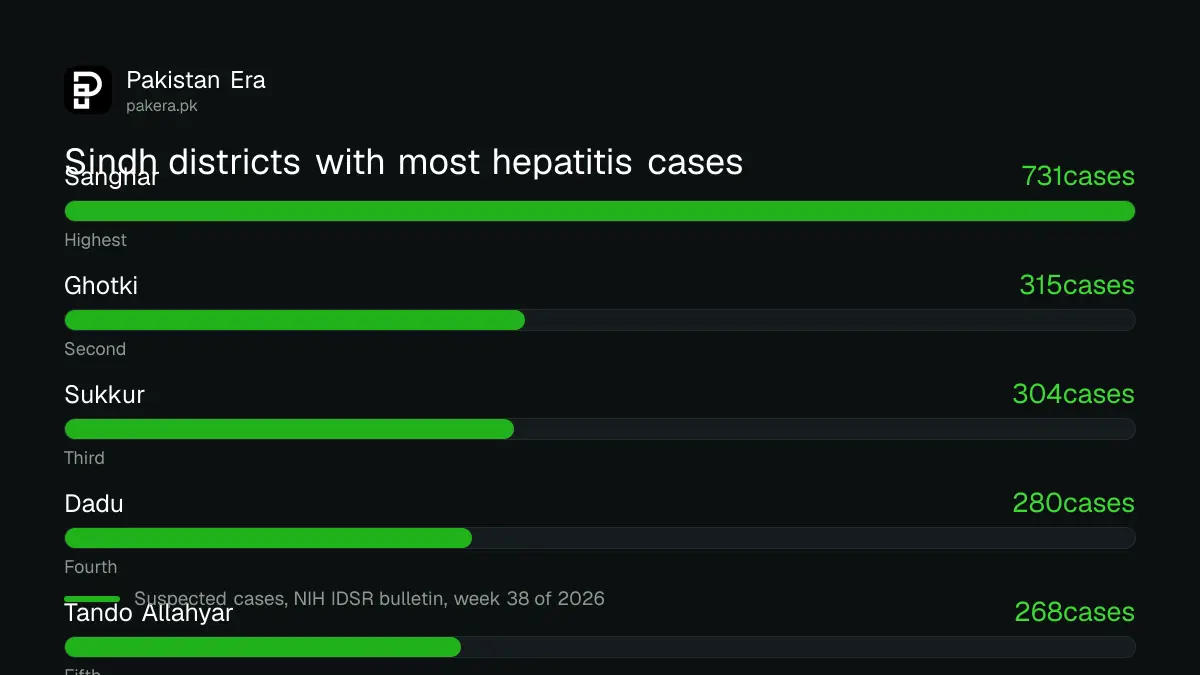 Bar chart of Sindh districts with the most suspected viral hepatitis cases in week 38 of 2026, led by Sanghar at 731