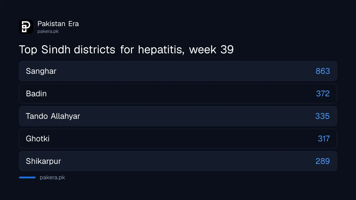 Top five Sindh districts for suspected hepatitis B, C and D in week 39 of 2026