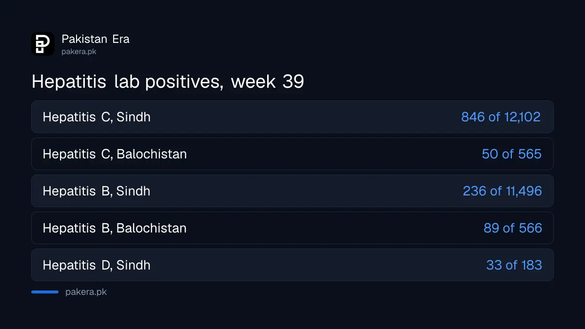 Hepatitis C lab positives in week 39 of 2026: 846 in Sindh, 50 in Balochistan, 3 in Gilgit-Baltistan