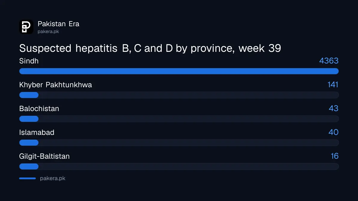 Suspected hepatitis B, C and D cases by province in Pakistan in week 39 of 2026: Sindh 4,363, KP 141