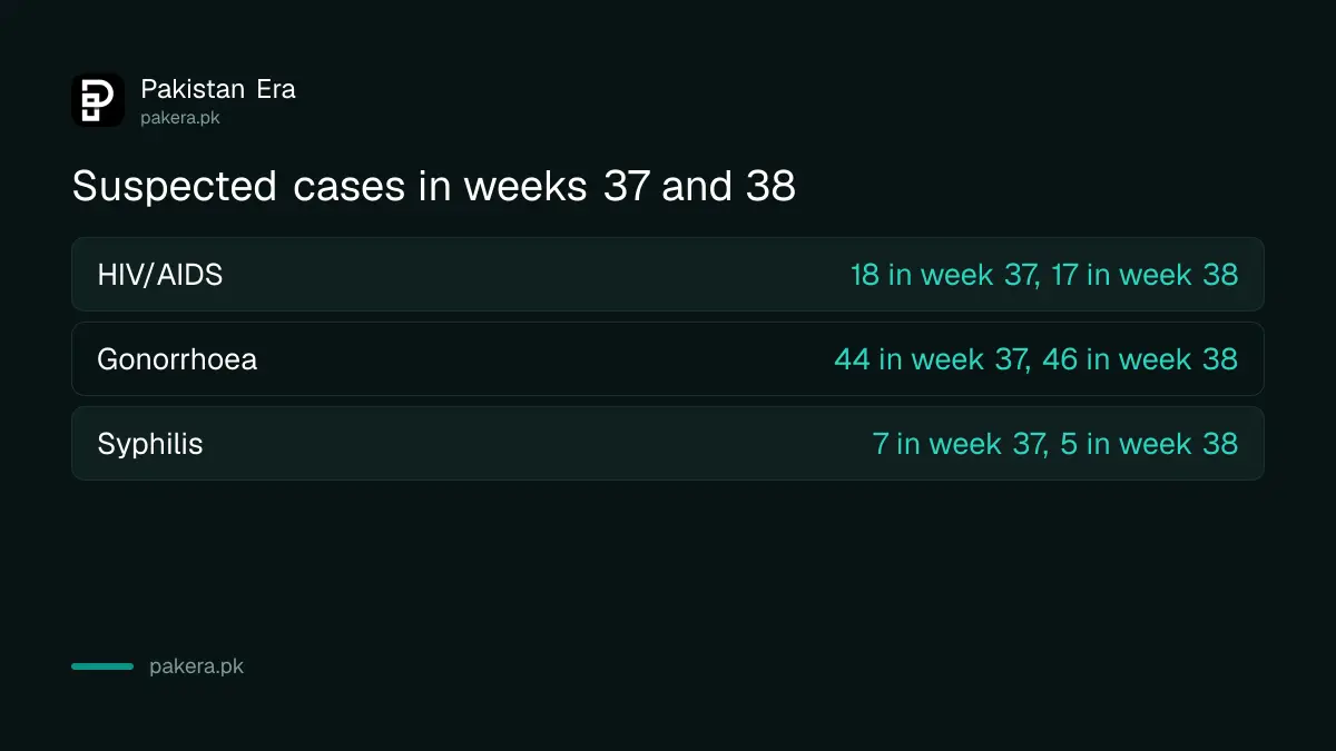 Comparison of suspected HIV, gonorrhoea and syphilis cases in Pakistan in week 37 and week 38 of 2026