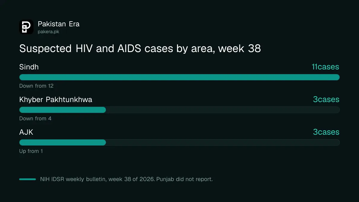 Bar chart of suspected HIV and AIDS cases in week 38 of 2026 by area: Sindh 11, Khyber Pakhtunkhwa 3, AJK 3