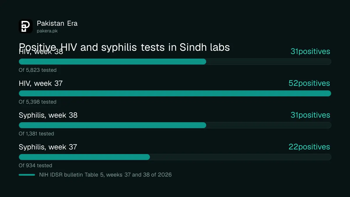 Bar chart of positive HIV and syphilis tests in Sindh public health laboratories in week 38 of 2026: HIV 31 of 5,823 tested, syphilis 31 of 1,381 tested