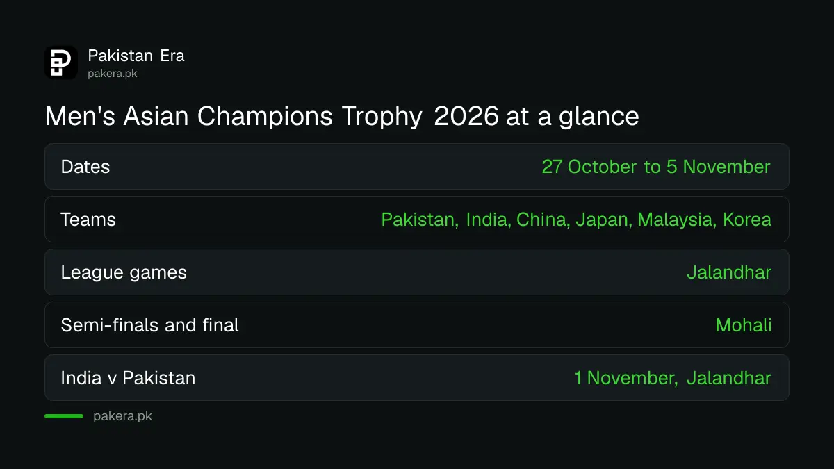 Men's Asian Champions Trophy hockey 2026: six teams, 27 October to 5 November, India v Pakistan on 1 November
