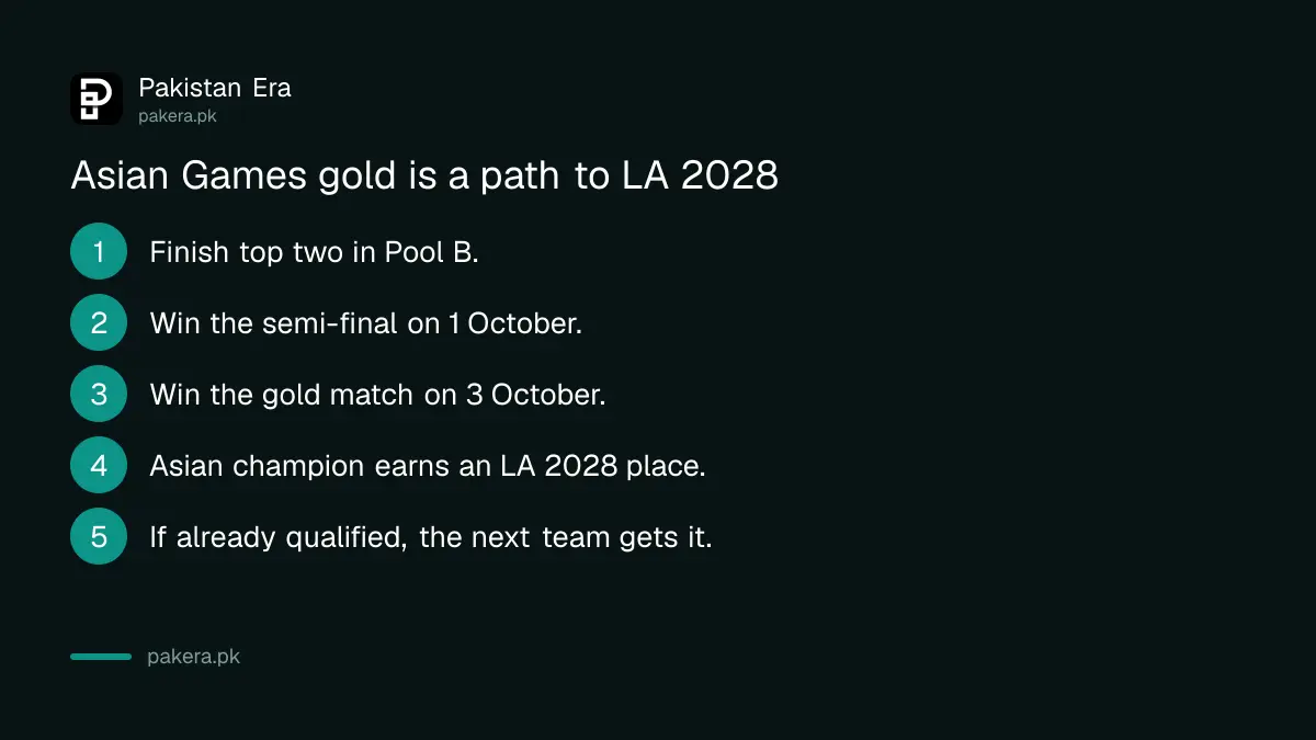 How the Asian Games hockey gold can earn a place at the LA 2028 Olympics