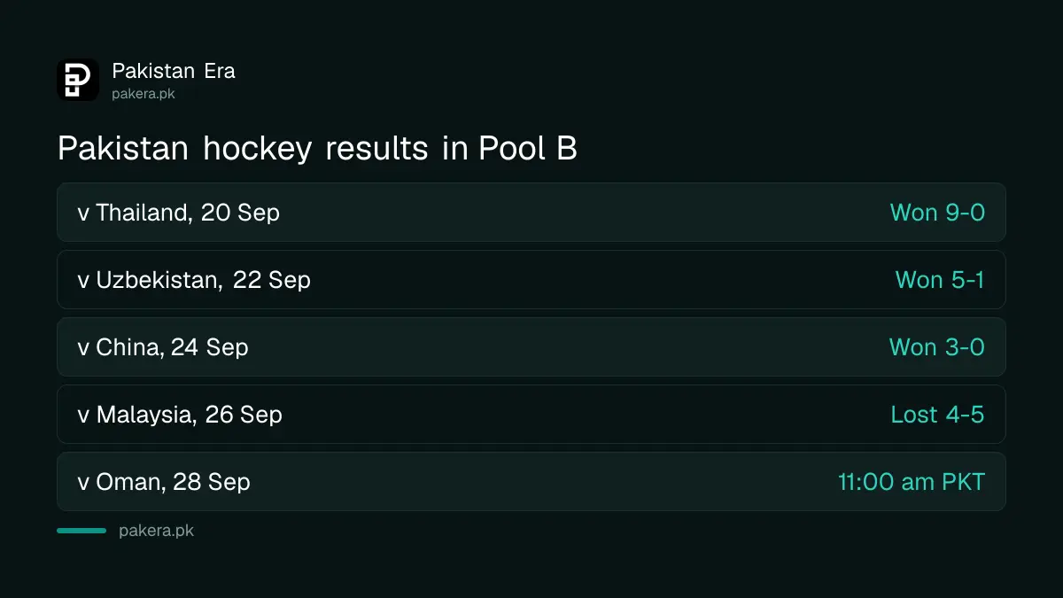 Pakistan men's hockey results at the 2026 Asian Games Pool B, from the official results system