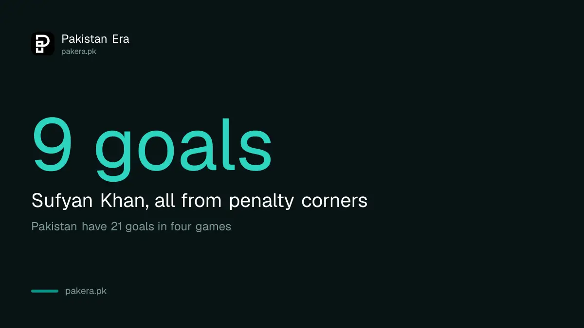Sufyan Khan has scored 9 penalty corner goals for Pakistan at the 2026 Asian Games