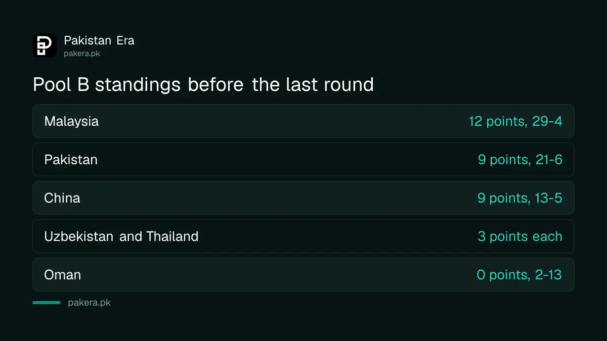Asian Games 2026 men's hockey Pool B standings before the last round