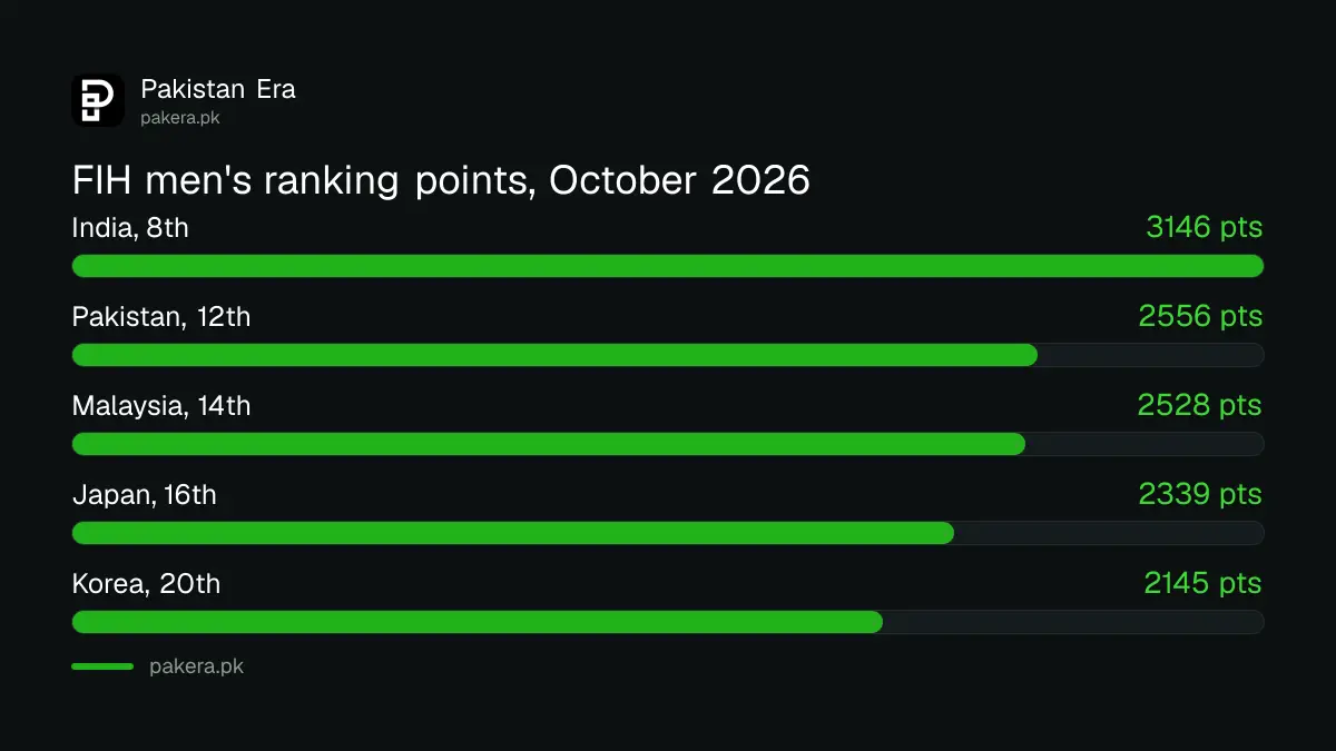 FIH men's world ranking points in October 2026: India 3,146, Pakistan 2,556, Malaysia 2,528, Japan 2,339, Korea 2,145