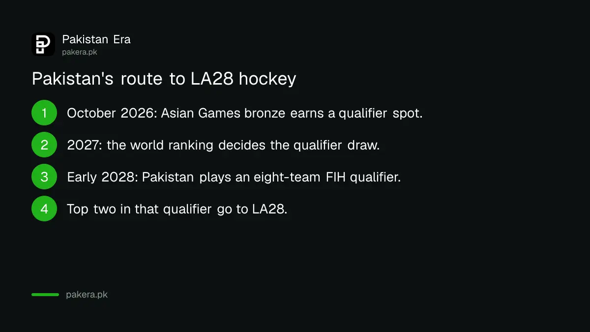 Pakistan hockey route to the LA28 Olympics: Asian Games bronze, then an eight-team FIH Olympic qualifier in early 2028 where the top two qualify