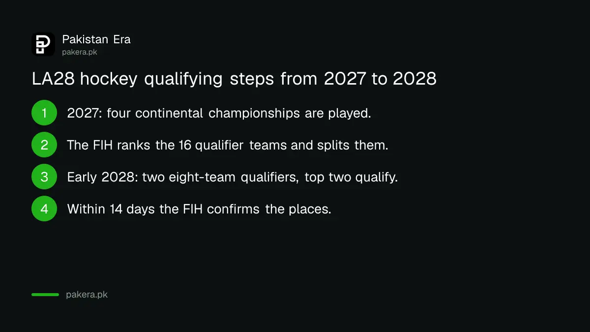 Steps to LA28 hockey qualification: 2027 continental championships, FIH invitations, early 2028 qualifiers, then confirmation within 14 days