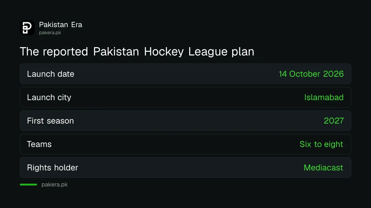 Summary of the reported Pakistan Hockey League launch plan: 14 October, Islamabad, season in 2027