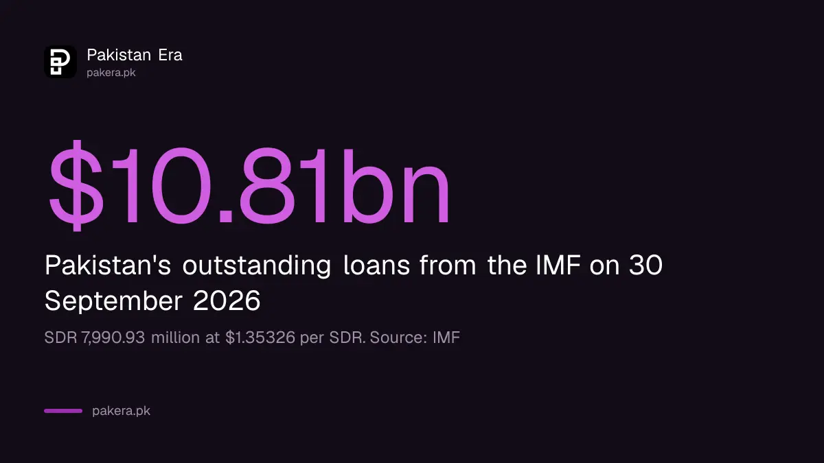 Pakistan owes the IMF about 10.81 billion dollars as of 30 September 2026