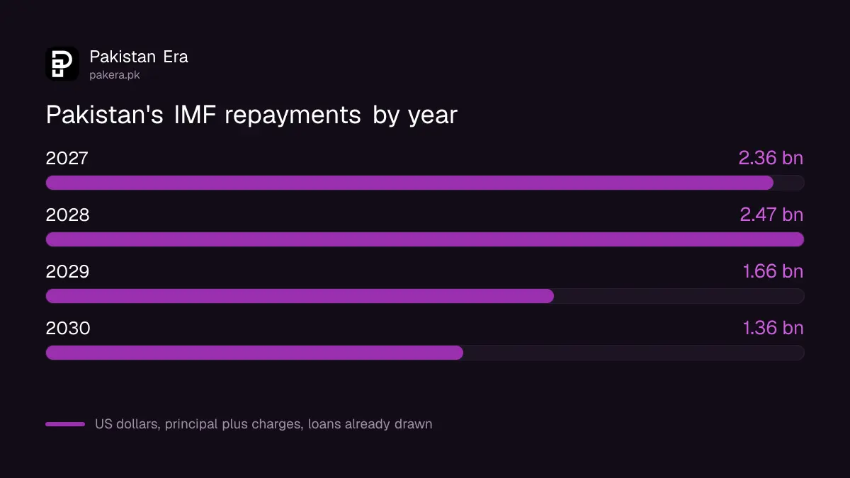 Pakistan's projected repayments to the IMF by year from 2026 to 2030 in billion dollars