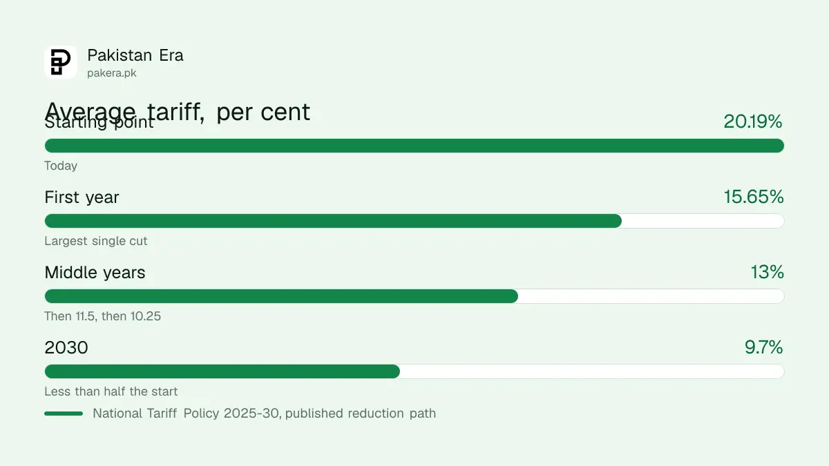 Pakistan's tariff reduction path from 2025 to 2030