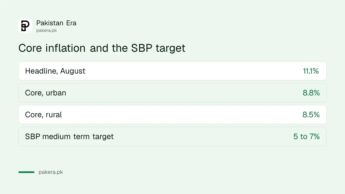 Headline and core inflation in August 2026 against the SBP target range