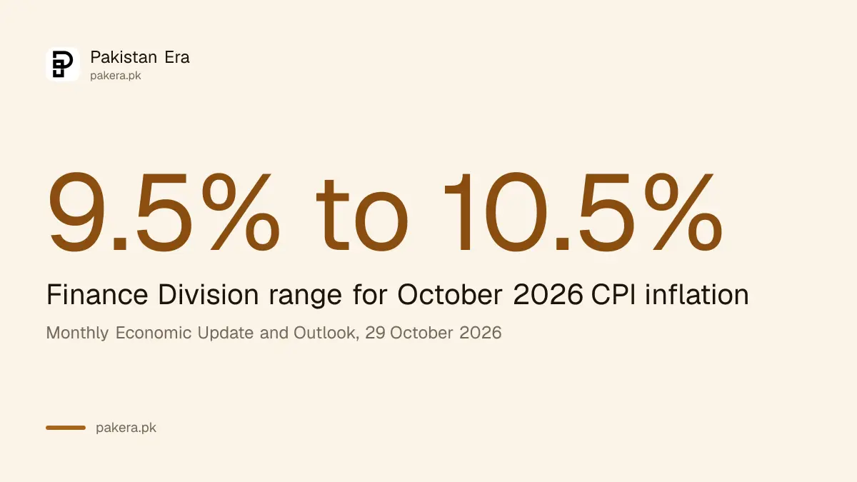Finance Division forecast for Pakistan inflation in October 2026, 9.5% to 10.5%