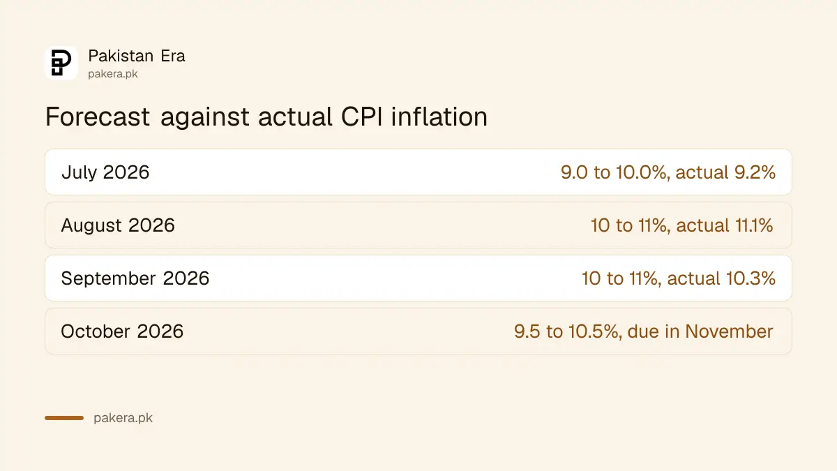 Pakistan CPI inflation from July to September 2026 against Finance Division forecasts