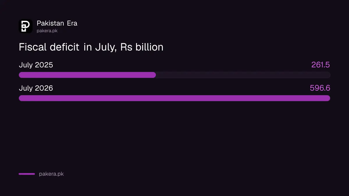 Fiscal deficit in July 2025 and July 2026 in Rs billion