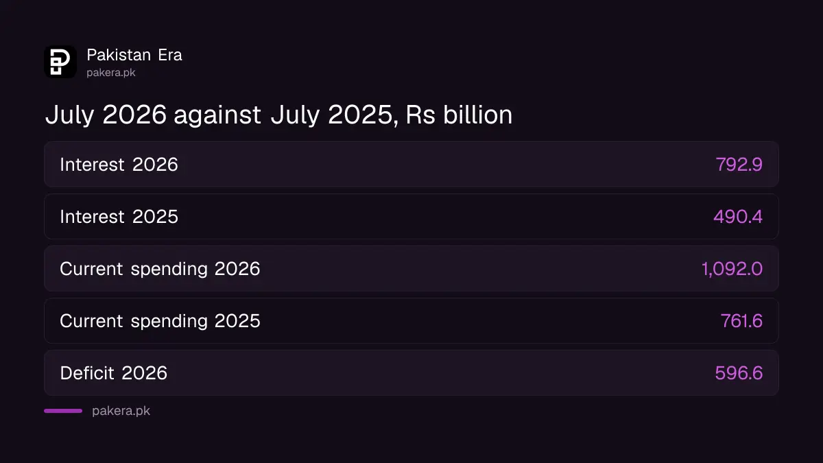 July 2026 interest, spending and deficit compared with July 2025