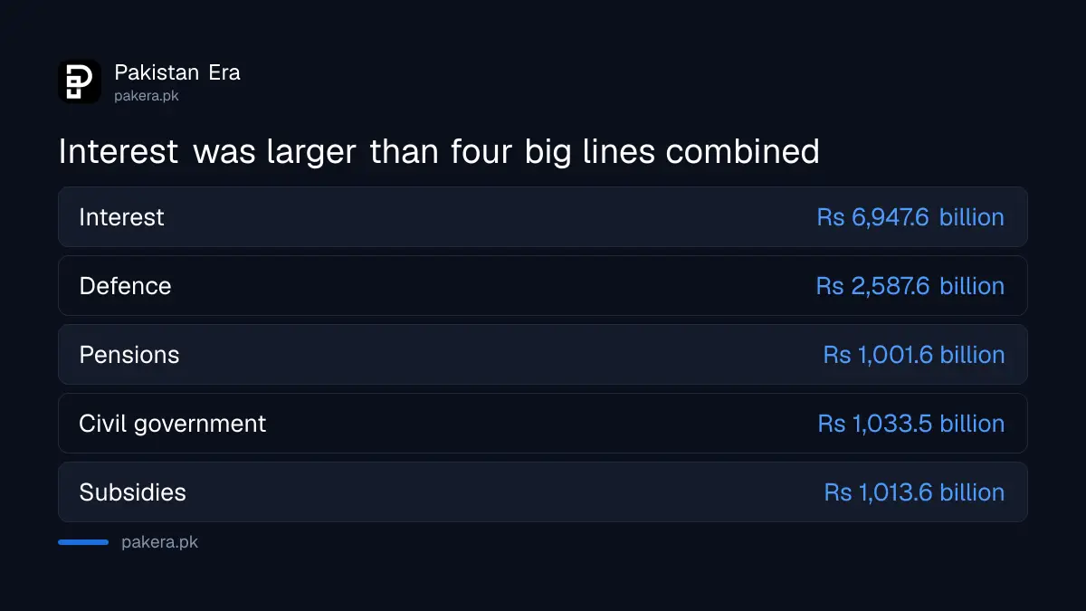 Interest compared with the four other large federal spending lines in 2025-26