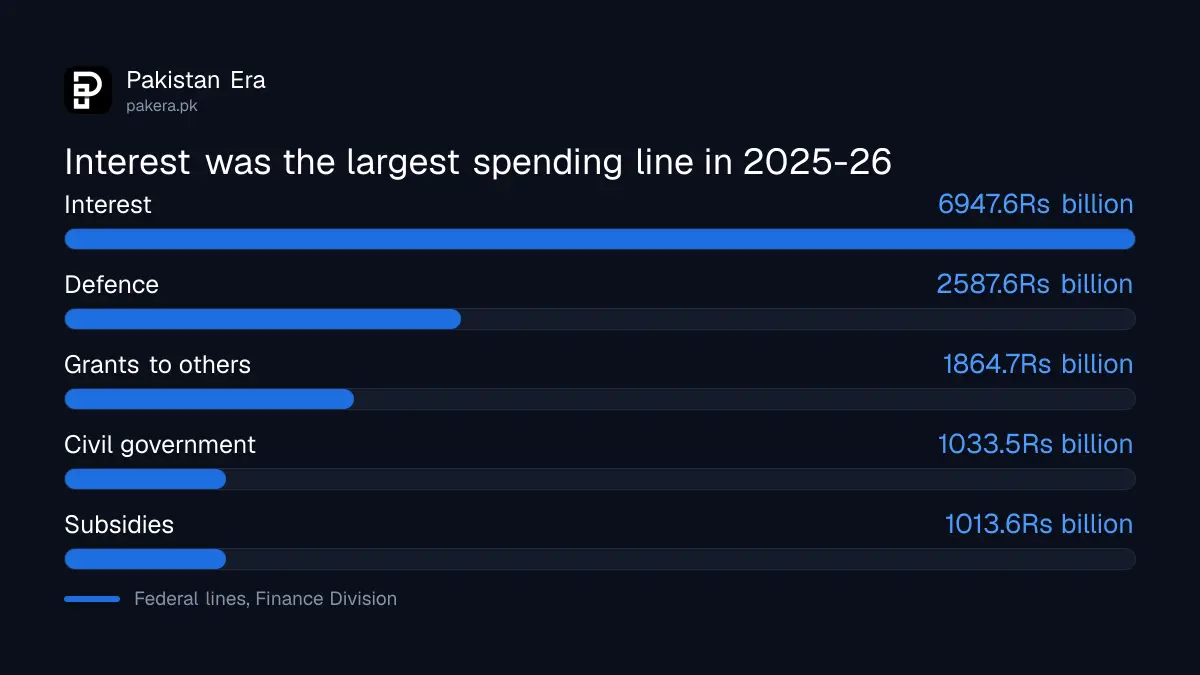 Federal spending lines in Pakistan in 2025-26, with interest the largest