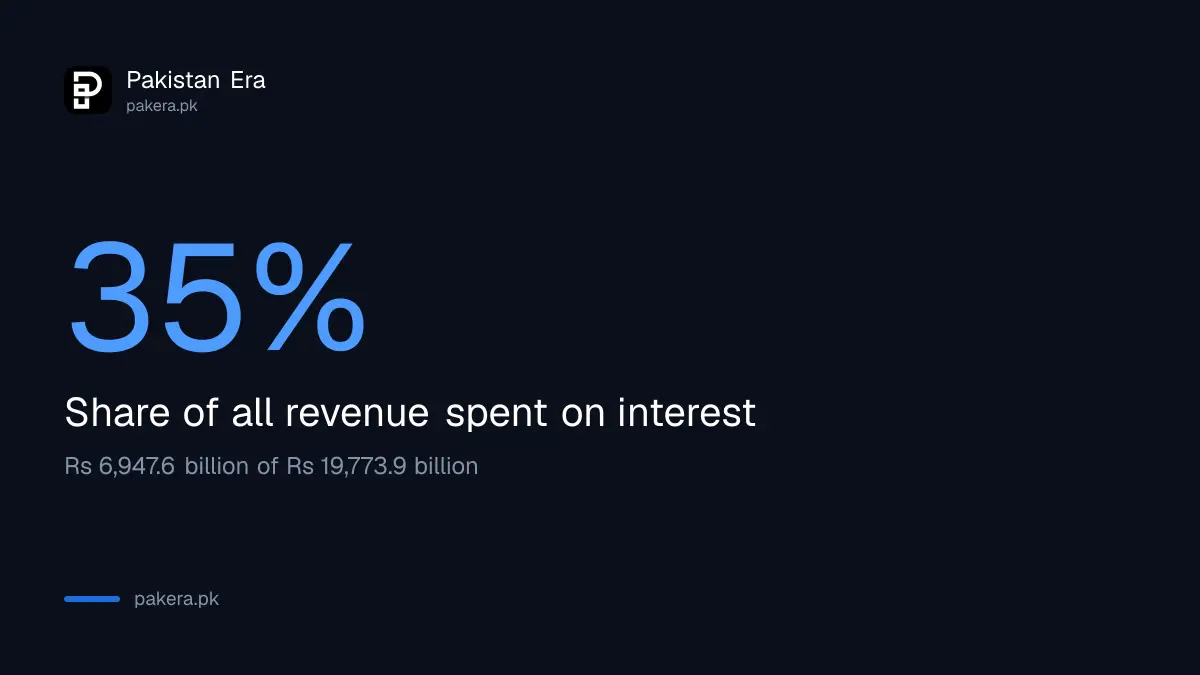 Interest took 35 percent of Pakistan's total revenue in 2025-26