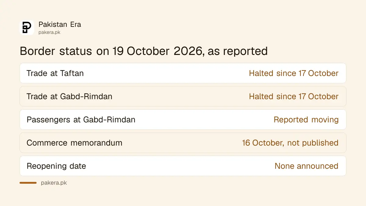 Status of the Taftan and Gabd-Rimdan crossings on the Pakistan Iran border on 19 October 2026